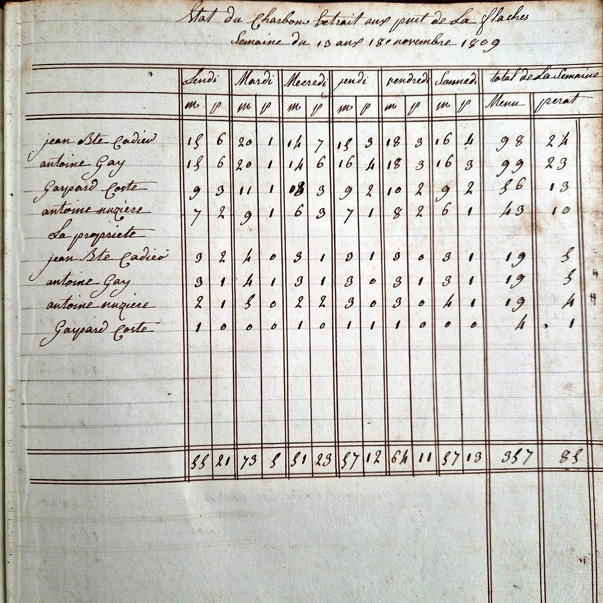 relevé extraction de charbon et ouvriers semaine 1809
