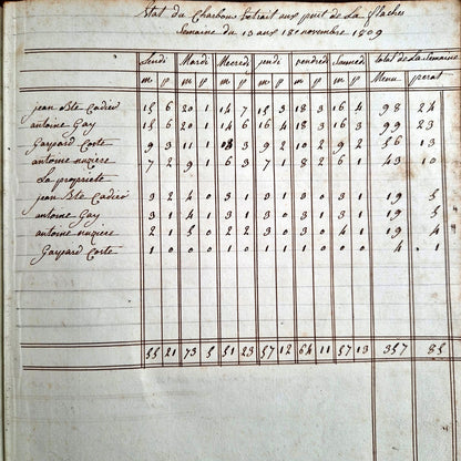 relevé extraction de charbon et ouvriers semaine 1809